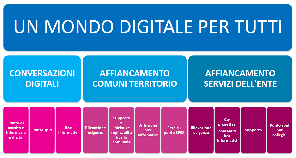 Sintesi del progetto Un mondo digitale per tutti