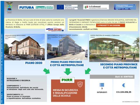 Riqualificazione delle scuole superiori: al primo posto nei progetti di Provincia di Biella