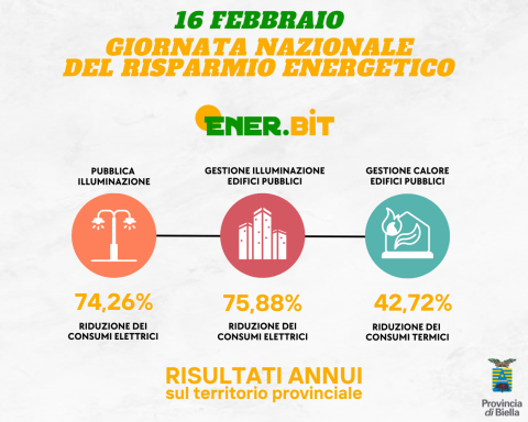 Risparmio energetico: un occhio ai risultati sul territorio provinciale 